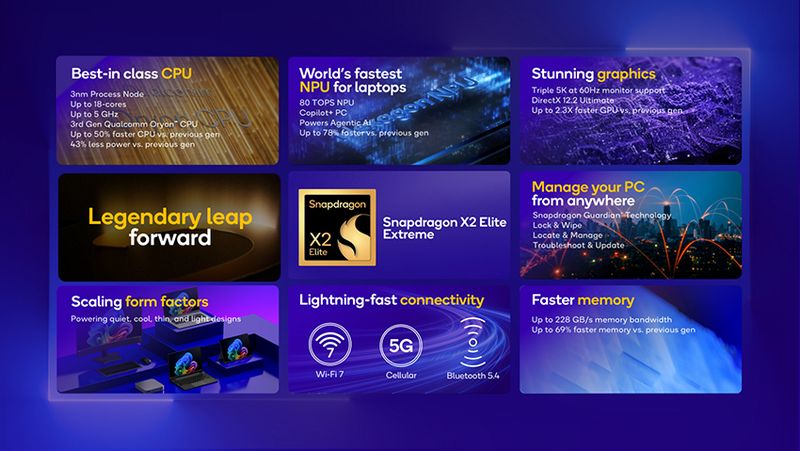 Snapdragon X2 Elite Extreme: 80 TOPS, Beats M4 & Lunar Lake